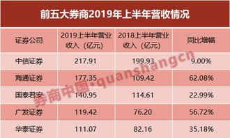 海通證券半年報亮眼 營收凈利重返行業(yè)第二，資產(chǎn)投資收益大增257%