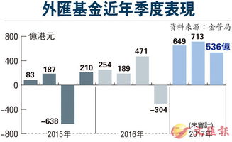 上季度投資收入環比下滑25%，資產投資收益面臨挑戰