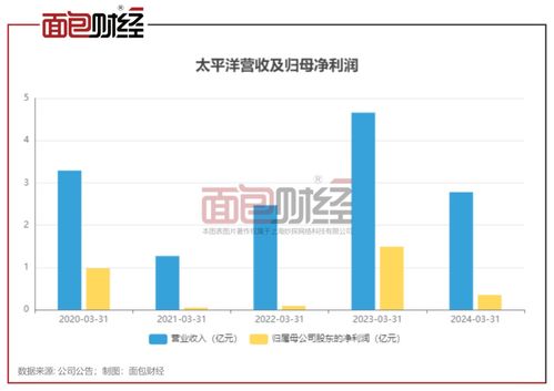 太平洋證券2024上半年凈利預降逾六成 投資與信用業務承壓，資產投資收益收窄