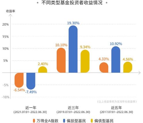 2022年公募基金投資者盈利洞察 讀懂資產投資收益背后的故事