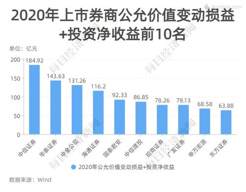 2020年上市券商業績全景掃描 中信國君海通領銜，興業增速驚艷，資產投資收益成關鍵引擎