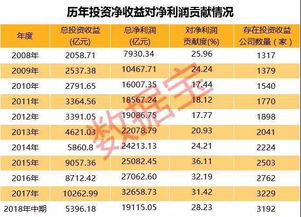 透視A股公司投資收益 貢獻凈利逾兩成，成扭虧與資產增值關鍵推手