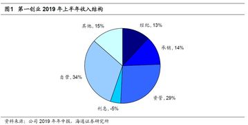 第一創(chuàng)業(yè)2019年中報(bào)點(diǎn)評(píng) 固收業(yè)務(wù)優(yōu)勢(shì)穩(wěn)固，投資收益驅(qū)動(dòng)業(yè)績(jī)高增長(zhǎng)
